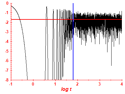 Survival probability log